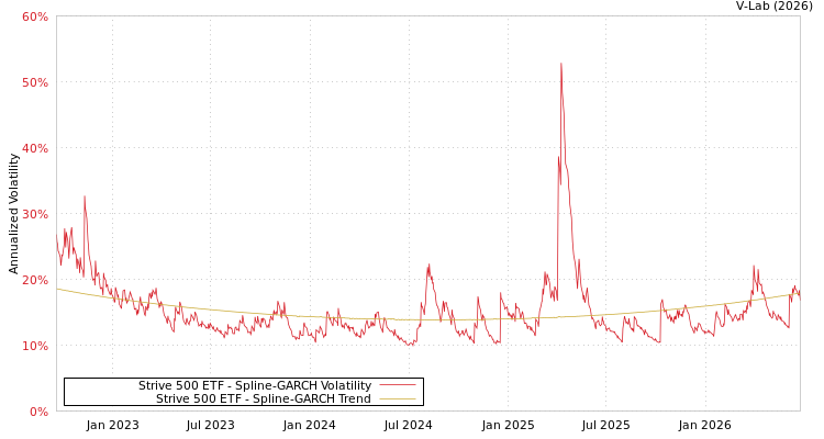 graph of Strive 500 ETF SGARCH