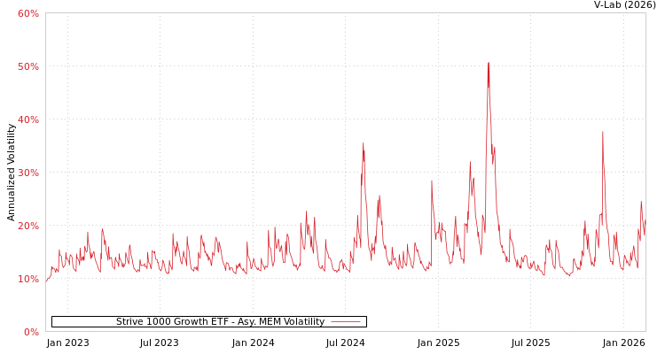graph of Strive 1000 Growth ETF AMEM