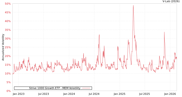 graph of Strive 1000 Growth ETF MEM