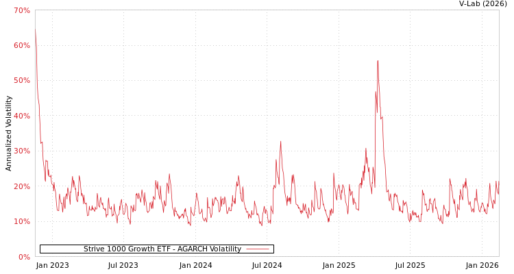 graph of Strive 1000 Growth ETF AGARCH