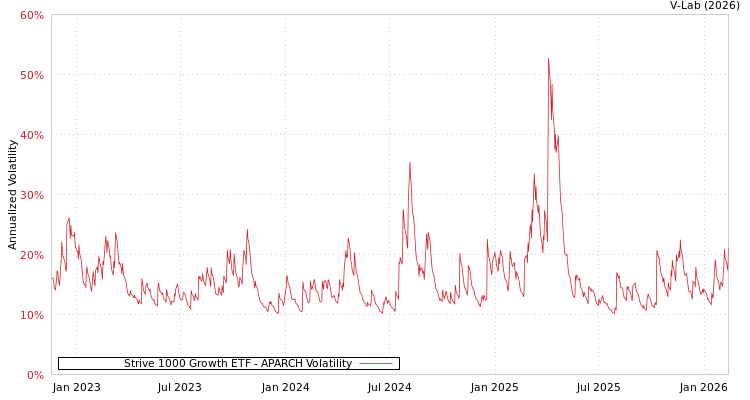 graph of Strive 1000 Growth ETF APARCH