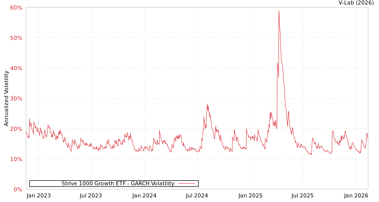 graph of Strive 1000 Growth ETF GARCH