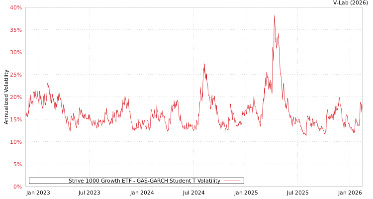 graph of Strive 1000 Growth ETF GAS-GARCH-T