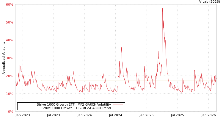 graph of Strive 1000 Growth ETF MF2-GARCH