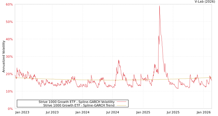 graph of Strive 1000 Growth ETF SGARCH