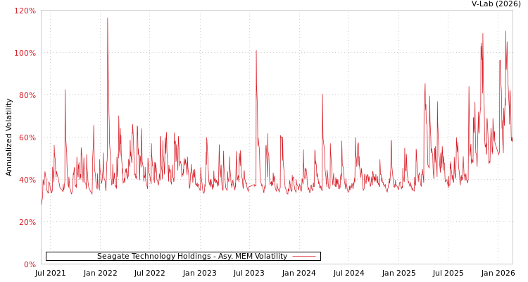 graph of Seagate Technology Holdings AMEM