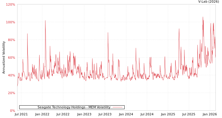 graph of Seagate Technology Holdings MEM