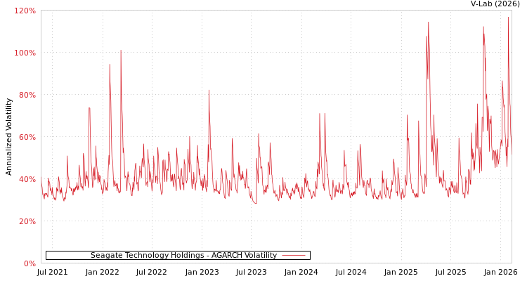 graph of Seagate Technology Holdings AGARCH