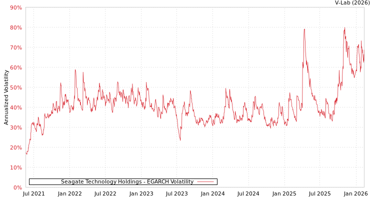 graph of Seagate Technology Holdings EGARCH