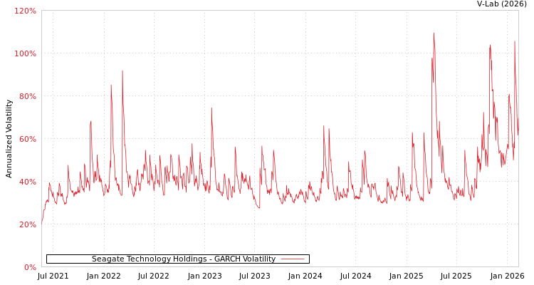 graph of Seagate Technology Holdings GARCH