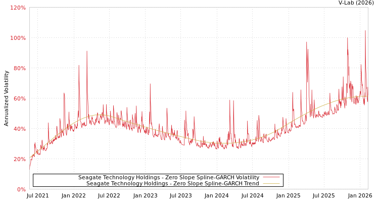 graph of Seagate Technology Holdings S0GARCH