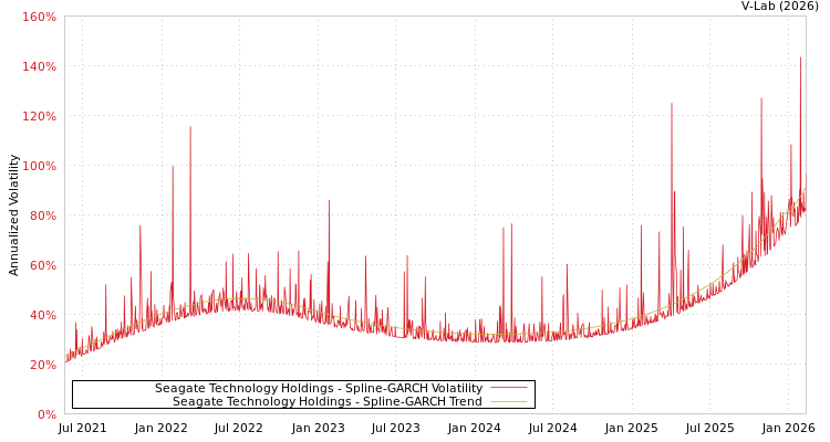 graph of Seagate Technology Holdings SGARCH