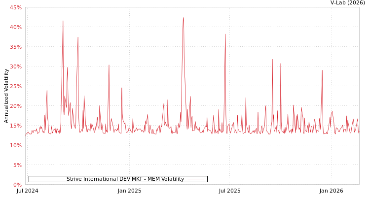 graph of Strive International DEV MKT MEM