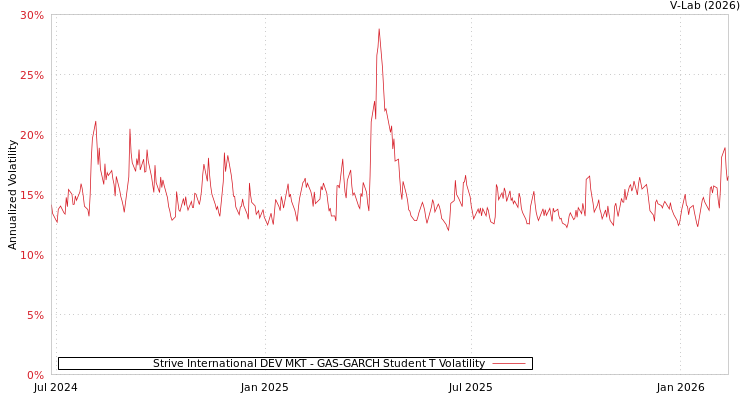 graph of Strive International DEV MKT GAS-GARCH-T