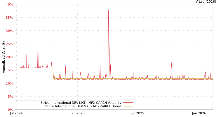 graph of Strive International DEV MKT MF2-GARCH