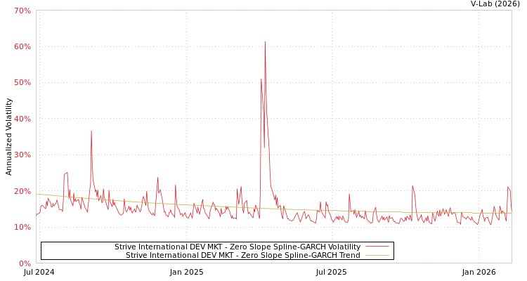 graph of Strive International DEV MKT S0GARCH