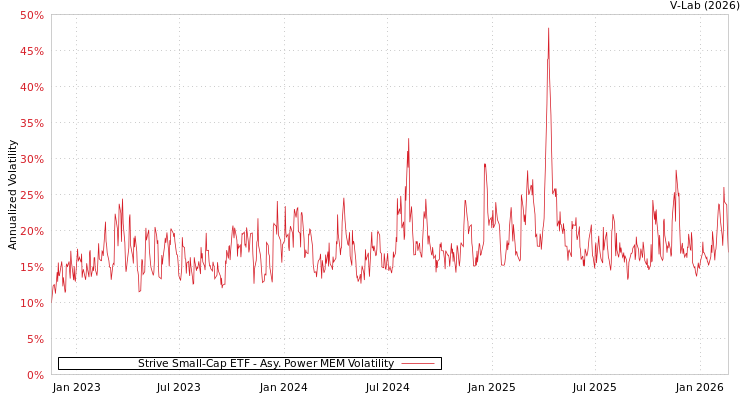 graph of Strive Small-Cap ETF APMEM