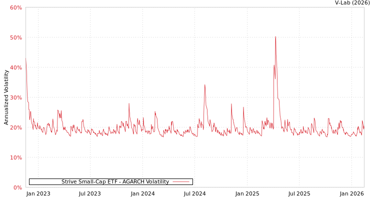 graph of Strive Small-Cap ETF AGARCH