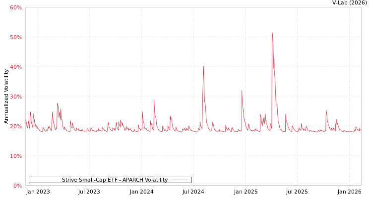graph of Strive Small-Cap ETF APARCH