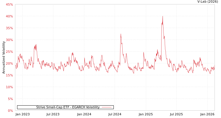 graph of Strive Small-Cap ETF EGARCH