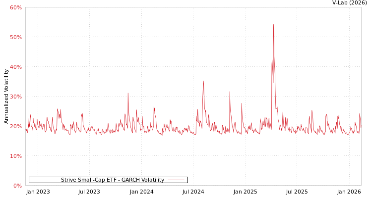 graph of Strive Small-Cap ETF GARCH