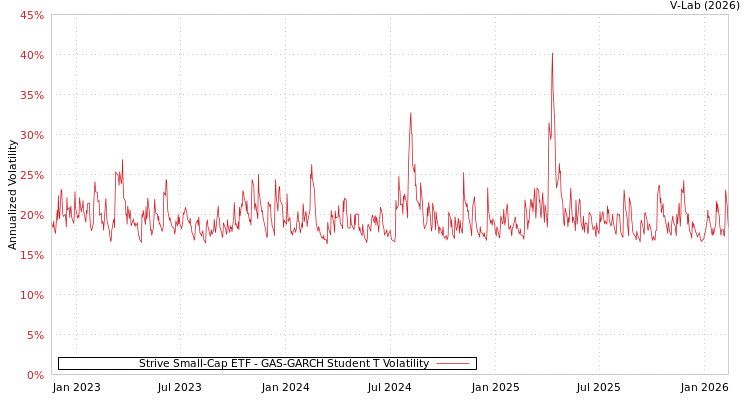 graph of Strive Small-Cap ETF GAS-GARCH-T