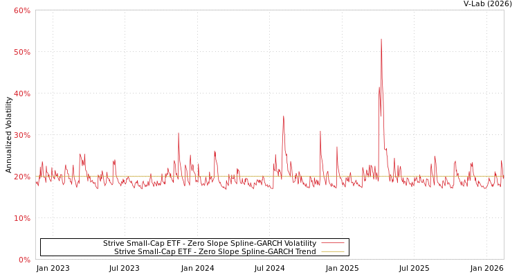 graph of Strive Small-Cap ETF S0GARCH