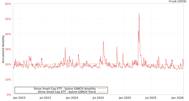 graph of Strive Small-Cap ETF SGARCH