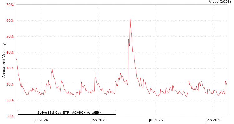 graph of Strive Mid-Cap ETF AGARCH