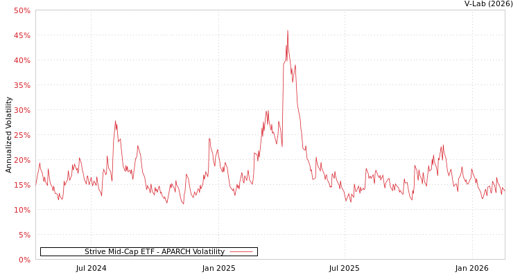 graph of Strive Mid-Cap ETF APARCH