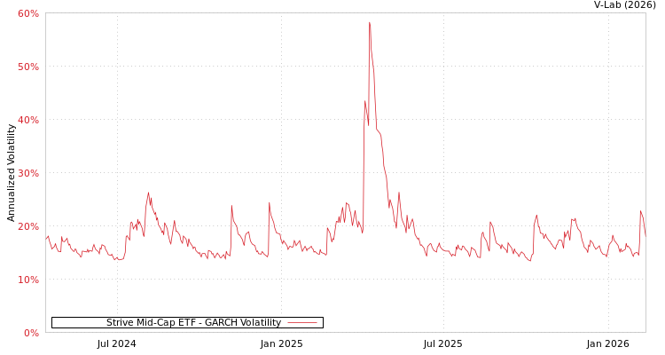 graph of Strive Mid-Cap ETF GARCH