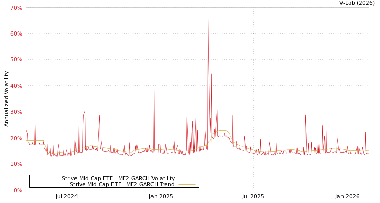 graph of Strive Mid-Cap ETF MF2-GARCH