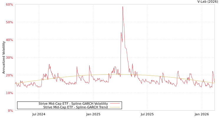 graph of Strive Mid-Cap ETF SGARCH