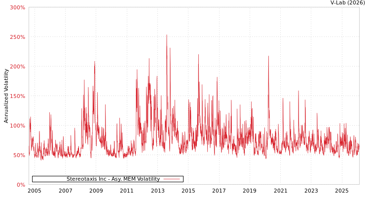 graph of Stereotaxis Inc AMEM