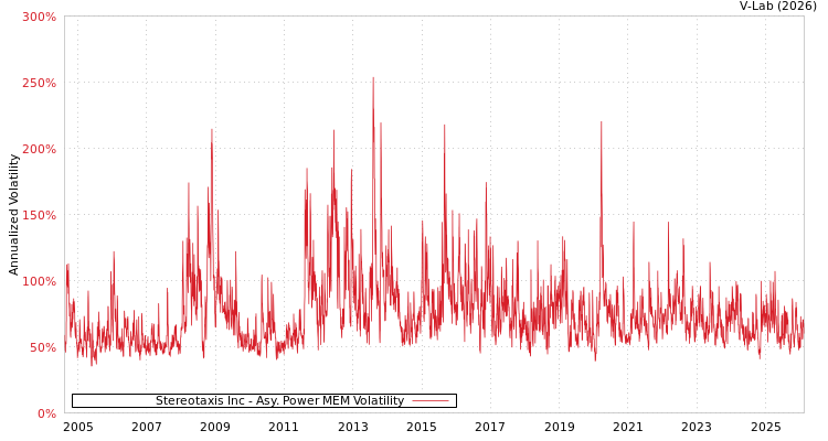 graph of Stereotaxis Inc APMEM