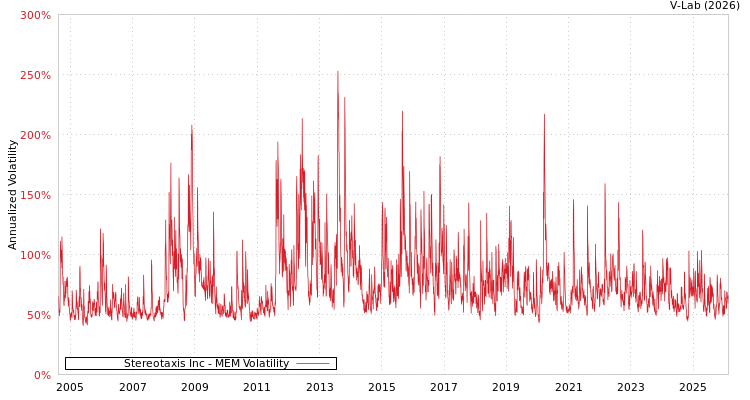 graph of Stereotaxis Inc MEM