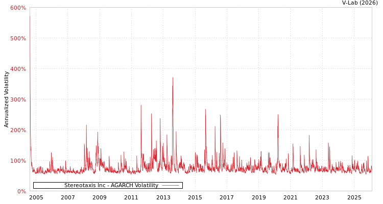 graph of Stereotaxis Inc AGARCH