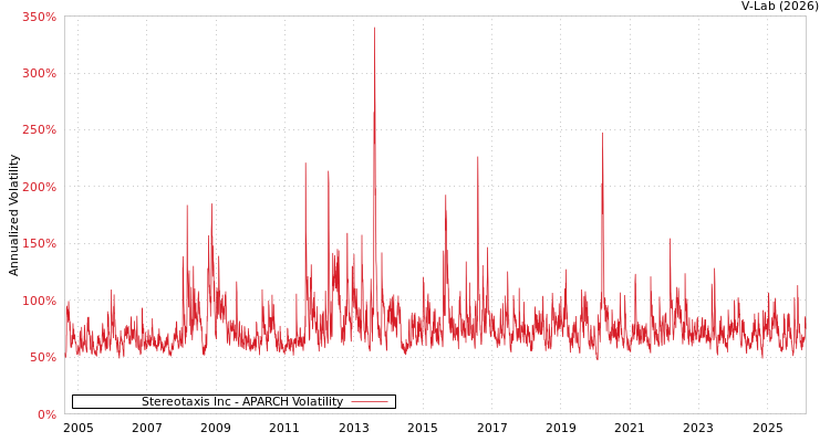 graph of Stereotaxis Inc APARCH