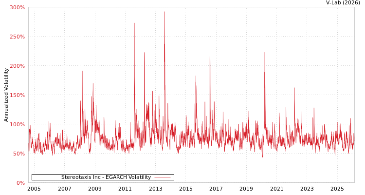 graph of Stereotaxis Inc EGARCH