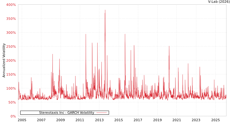 graph of Stereotaxis Inc GARCH