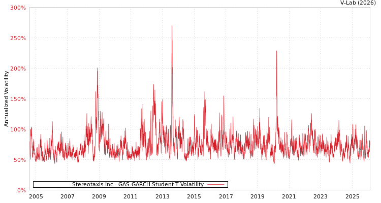graph of Stereotaxis Inc GAS-GARCH-T