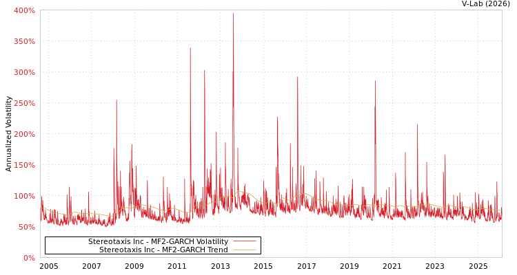 graph of Stereotaxis Inc MF2-GARCH