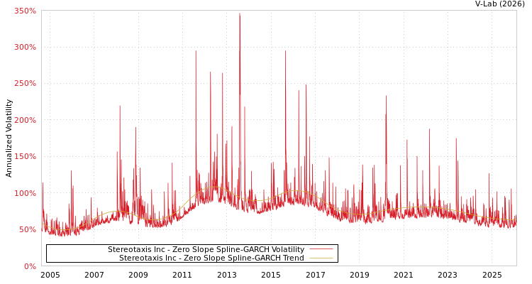 graph of Stereotaxis Inc S0GARCH