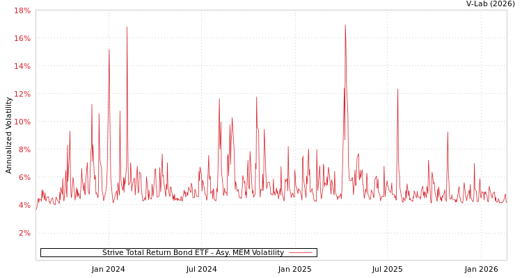 graph of Strive Total Return Bond ETF AMEM