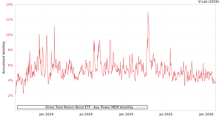 graph of Strive Total Return Bond ETF APMEM