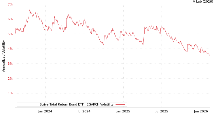 graph of Strive Total Return Bond ETF EGARCH