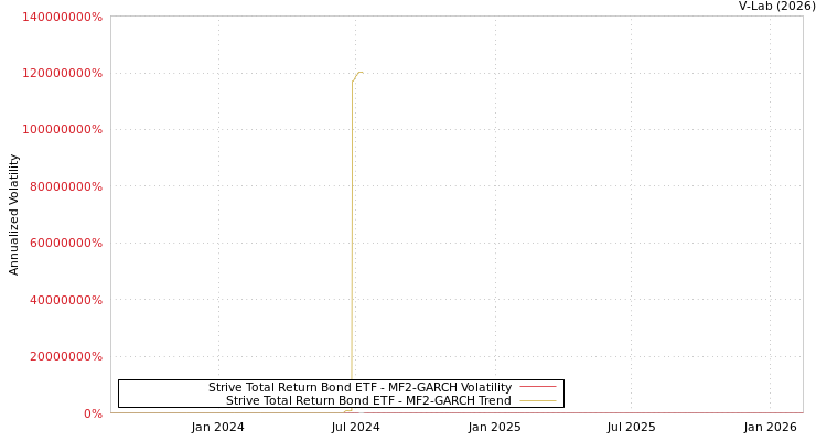 graph of Strive Total Return Bond ETF MF2-GARCH