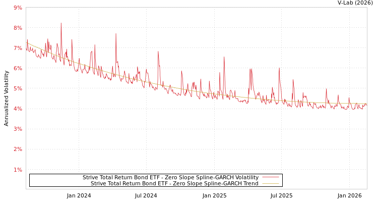 graph of Strive Total Return Bond ETF S0GARCH