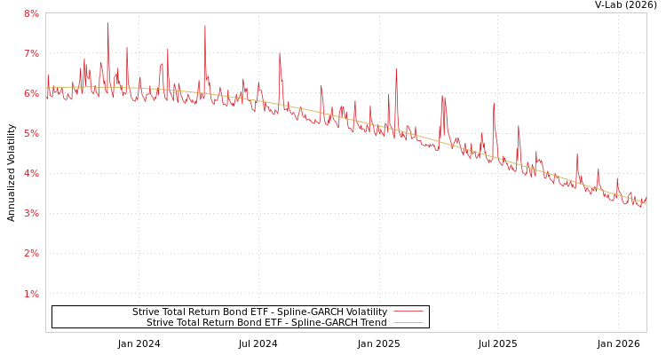 graph of Strive Total Return Bond ETF SGARCH