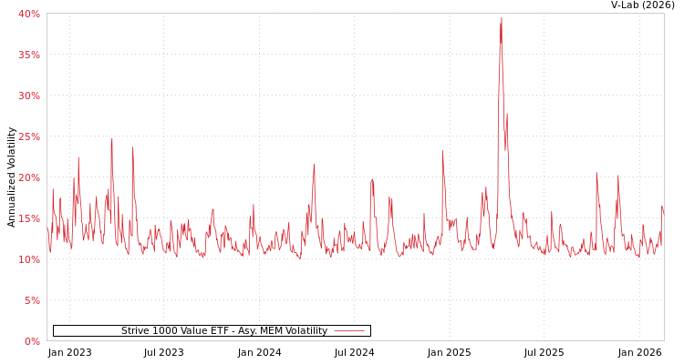 graph of Strive 1000 Value ETF AMEM